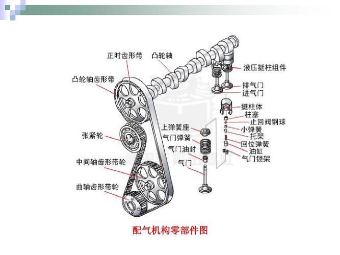 汽车发动机的构造与维修(第二版) 电子演示文稿 配气机构构造与维修