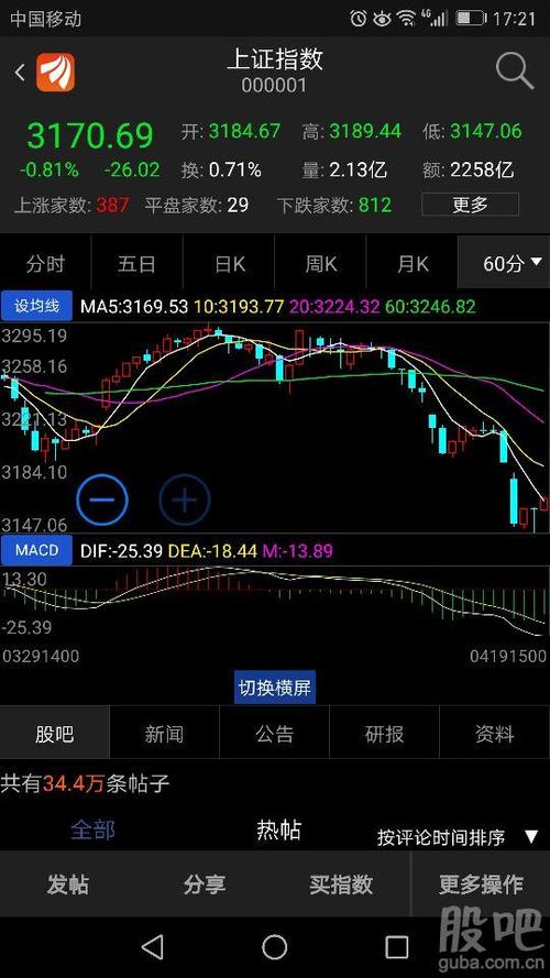 上证,中小板60分钟macd倒鸭嘴(连续二次),会回到起跌点,加速赶底,明天
