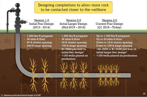 水平井和水力压裂技术经过数代进化,在长度,钻井效率上有了飞