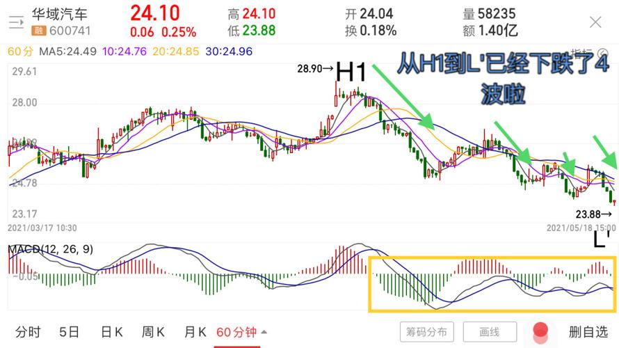 意继续上涨的行情下,来看看这只可能还没有结束回调的下跌趋势的股票