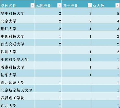 华为"天才少年"入选全名单:共14人,哪所大学人数最多?