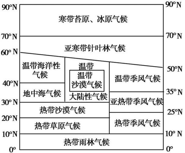 6.气候类型分布模式图(北半球)