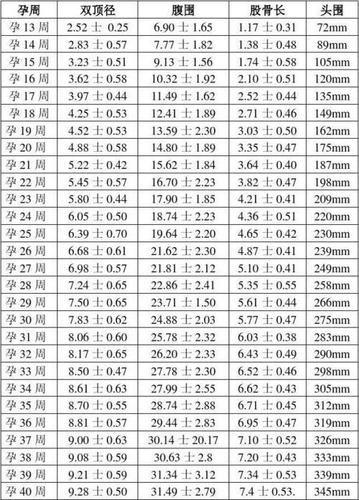 孕期怎么看懂胎儿大小双顶径股骨长头围和腹围附对照表