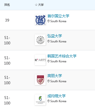 韩国弘益大学和央美设计专业在世界上哪个更好?