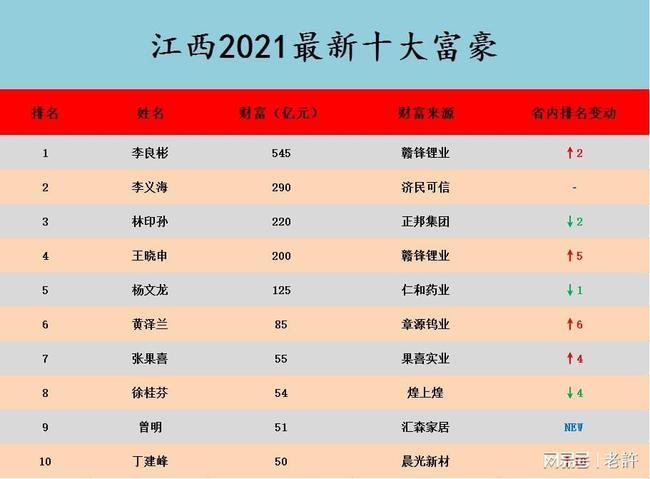 江西省2021富豪榜大洗牌四张新面孔进入前十本土首富宝座易主
