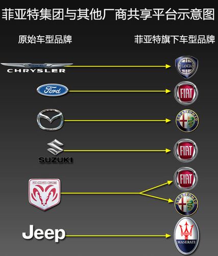 菲亚特与福特铃木等6品牌共享平台 车型解析