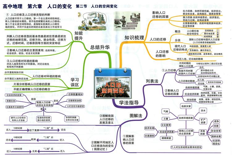 6.2人口的空间变化