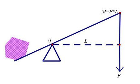 力和力臂的乘积才叫做力矩. 评论