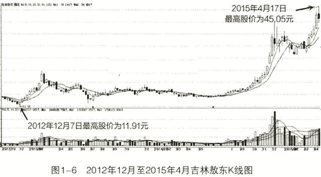 中国股市有效判断趋势合理进场炒股就是这么简单值得收藏