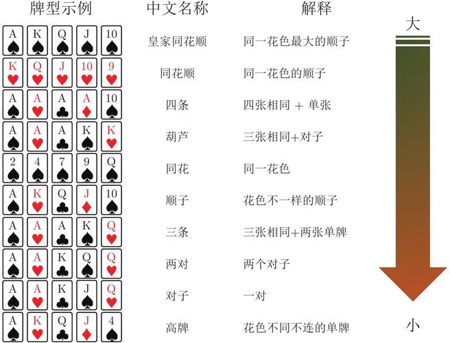 图                   德州扑克游戏牌型大小