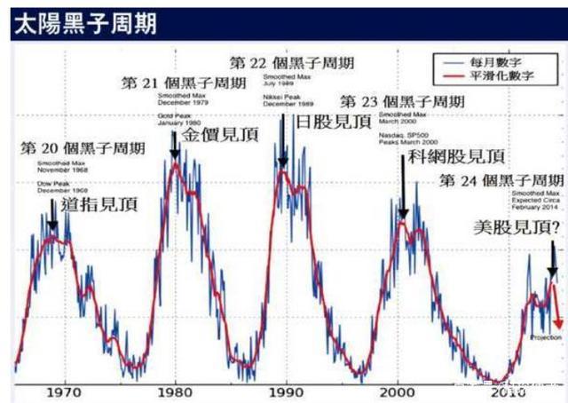 太阳黑子活动具有周期性,2030年开始,地球或进入小冰期