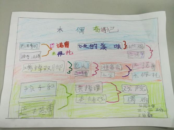 《木偶奇遇记》思维导图