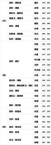 中国古代皇帝的年号你都知道吗?一表在手全知道