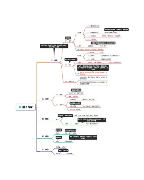 07诸子百家思维导图