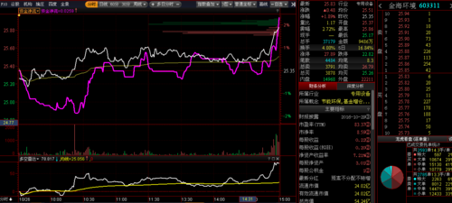 金海环境603311:尾盘放量拉升,以全天最高点收盘.