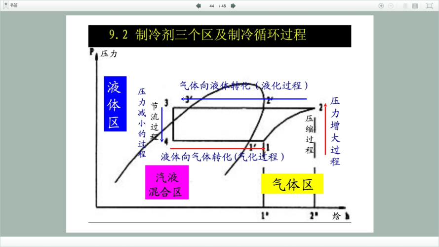 制冷循环上的压焓图解读