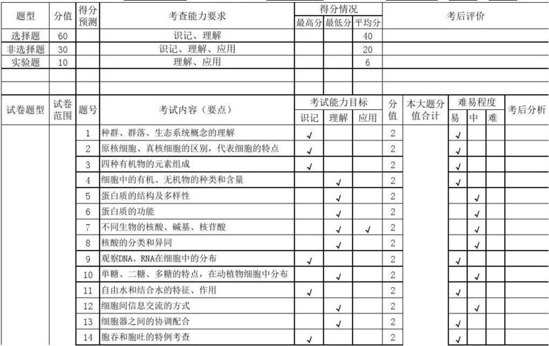 双向细目表(高二生物)