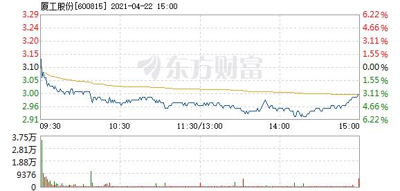 厦工股份4月22日盘中跌幅达5%