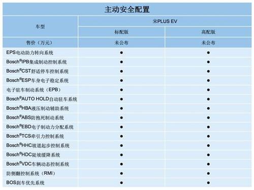 比亚迪宋plus ev配置曝光 搭刀片电池
