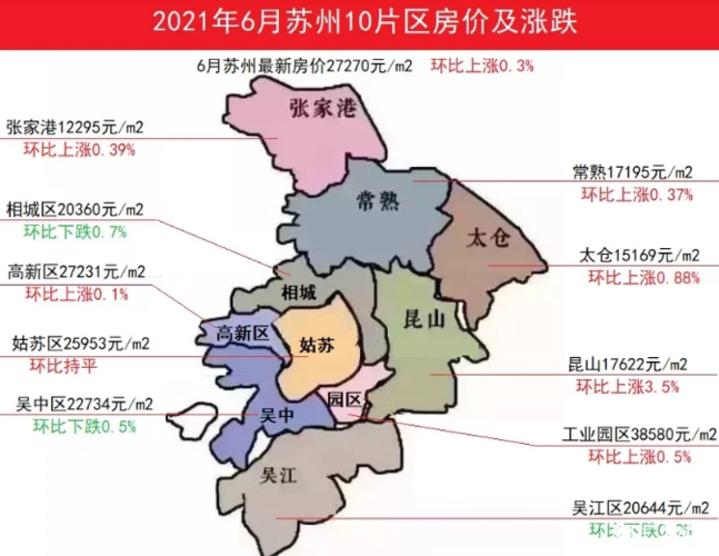 6月苏州10片区房价及涨跌苏州最新房价27270元