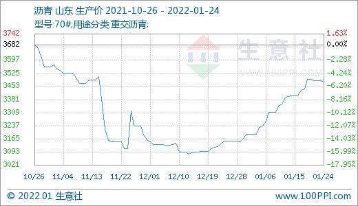 01月24日沥青347720元吨30天上涨1035