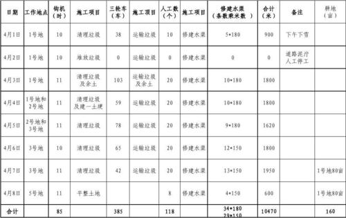 北方苗木花卉基地施工报表