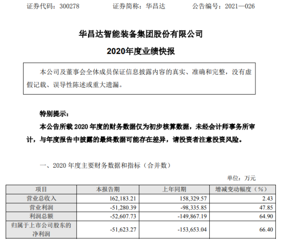 华昌达2020年度亏损516亿同比亏损减少生产经营日渐稳定
