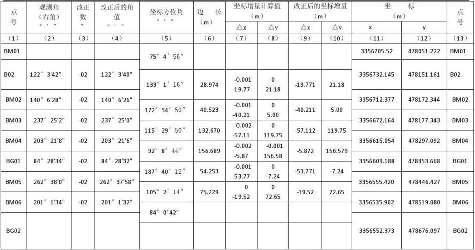 3公里公路工程附合导线平差计算表 承包单位:中国建筑第七工程局有限