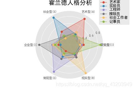 matplotlib新版本下的霍兰德人格分析雷达图