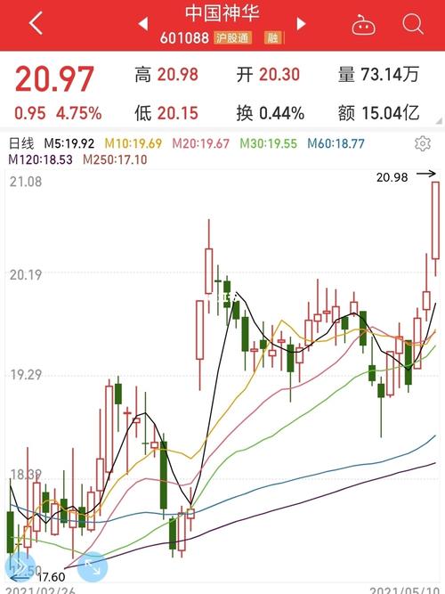 中国神华 加速上涨突破前高,尾盘抢筹_光谷攻略_股票