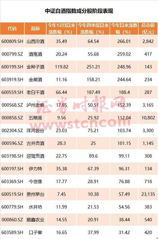 多只酒企股票价格"大蹦极"酒企一致提醒妨害