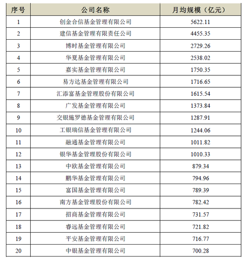 是以2020年12个月末的各基金公司非货币公募基金资产规模的算术平均