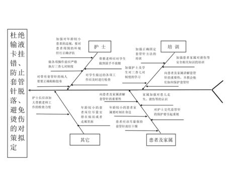 护理不良事件鱼骨图档