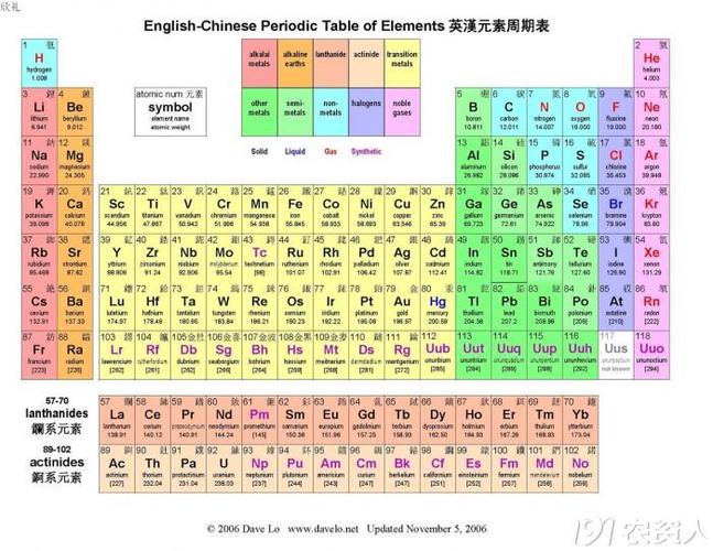 化学元素周期表