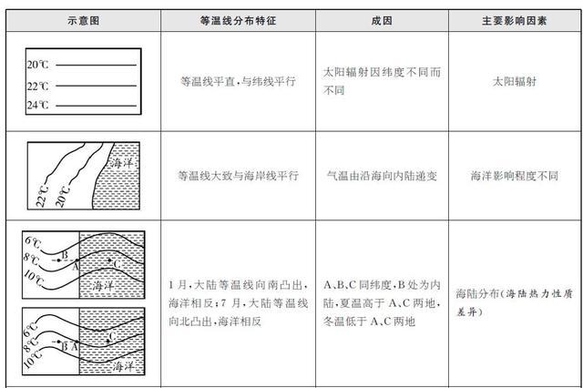 此方法主要运用于海陆分布引起的等温线弯曲方向的判断.
