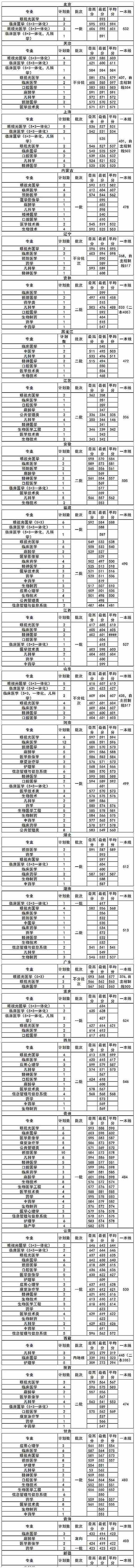温州医科大学2021年录取分数线一览表含20192020历年
