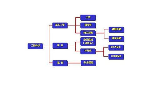 薪酬体系中职位级别gm,m,p分别代表什么