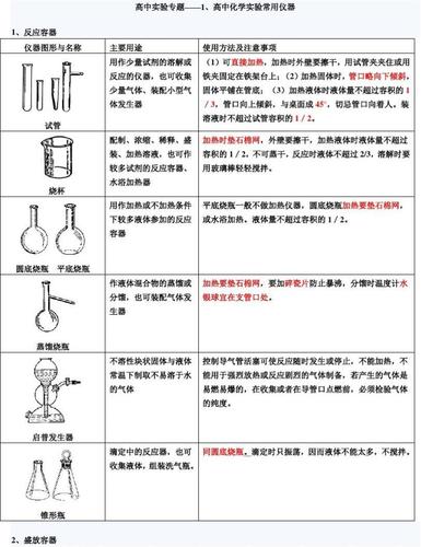 文档网 所有分类 高中教育 理化生 高一理化生 高中化学实验专题-常用