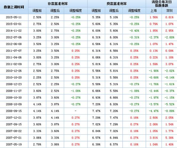 同时,自2015年6月28日起下调金融机构人民币贷款和存款基准利率,以