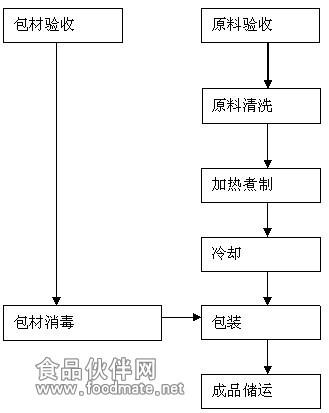 2白煮鸡生产工艺流程(见表1低温类熟肉制品是相对于高温肉制品而言的