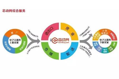 旗丰芯动网:供应链企业互联网转型的缩影