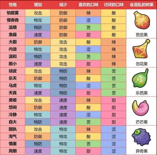 宝可梦剑盾各性格讨厌食物一览