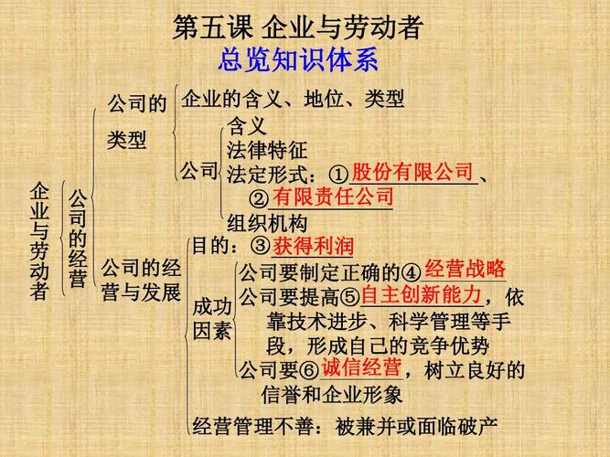 企业与劳动者复习ppt教材课件答案