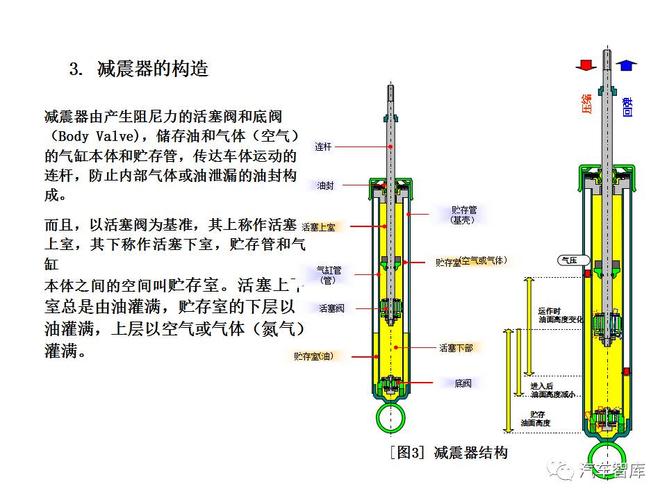 悬架之减震器知识