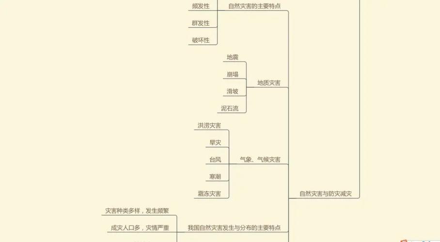 自然资源与自然灾害思维导图集