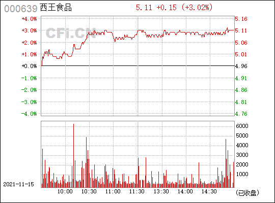 西王食品(000639)_股票行情,行情首页_中财网