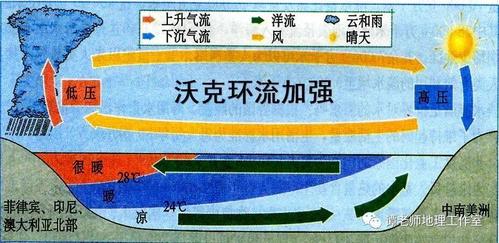 拉尼娜对我国气候产生的影响厄尔尼诺会使我国秋季东部降水南多北少易