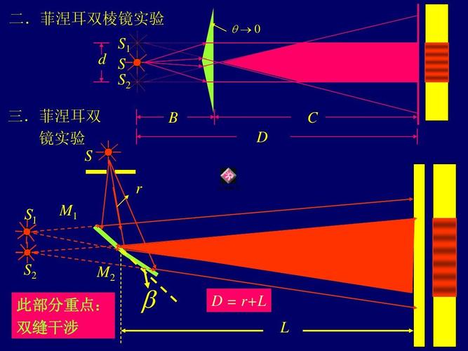 菲涅耳双棱镜实验 s1 d s s2 三.