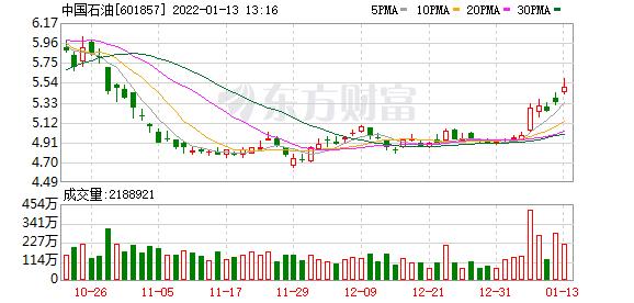 中石油创2个多月新高个股神话再现九安医疗不到3个月股价暴涨超10倍