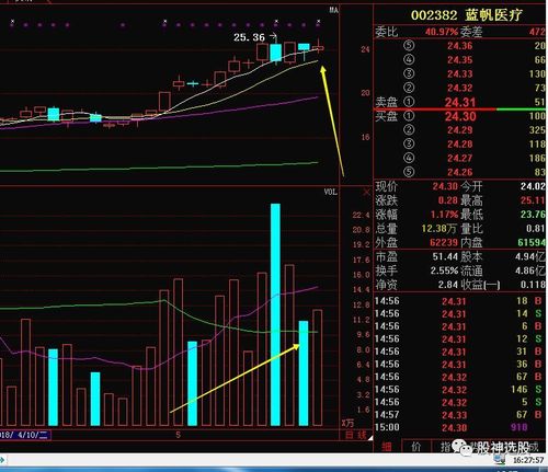 指数冲高回落,食品,啤酒板块集体上攻